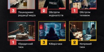 IMI records 14 violations of freedom of speech in Ukraine in November 2 yayayayayayayayayayayayayayayayaya