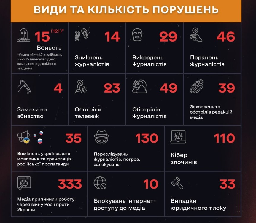 Russia commits 870 crimes against journalists and media in Ukraine – IMI 2 zlochyny rf2