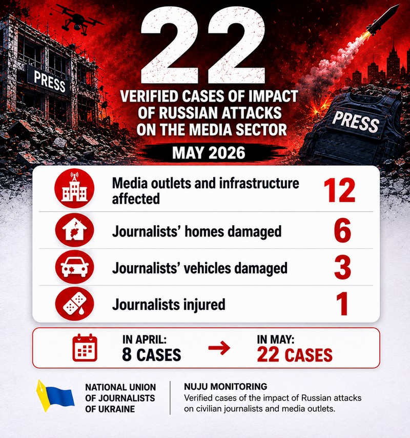 Russian Attacks on Ukraine’s Media Sector: NUJU Documents Record 22 Verified Cases in May 2 35